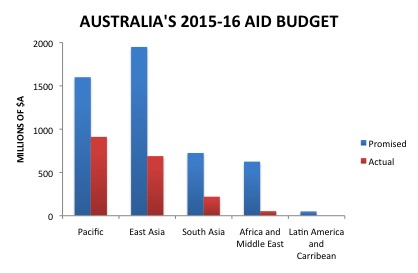Australian 2015-16 Aid Budget